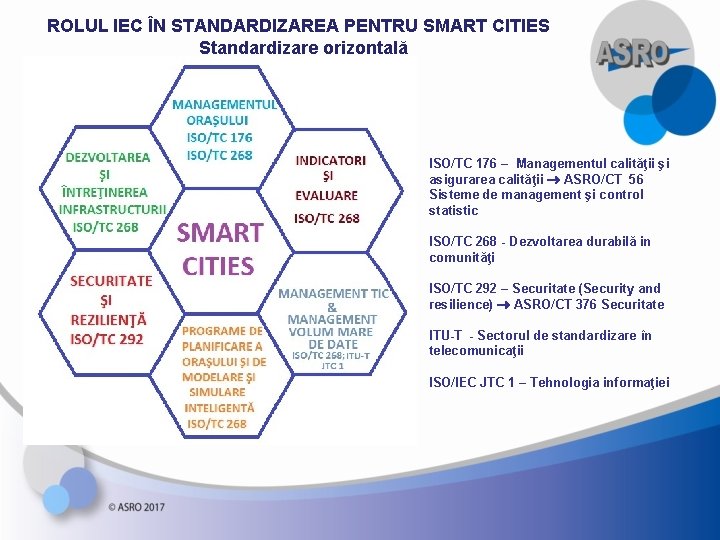 ROLUL IEC ÎN STANDARDIZAREA PENTRU SMART CITIES Standardizare orizontală ISO/TC 176 – Managementul calităţii