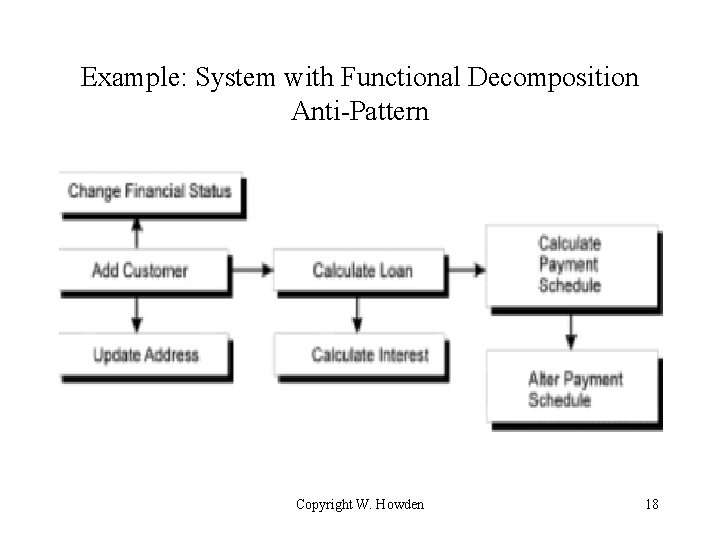 Example: System with Functional Decomposition Anti-Pattern Copyright W. Howden 18 