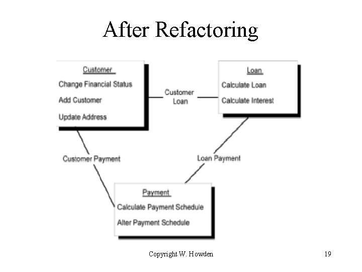 After Refactoring Copyright W. Howden 19 