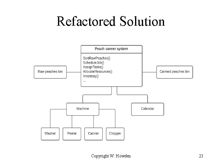 Refactored Solution Copyright W. Howden 23 