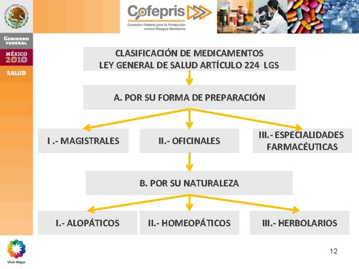 CLASIFICACIÓN DE MEDICAMENTOS LEY GENERAL DE SALUD ARTÍCULO 224 LGS A. POR SU FORMA CLASIFICACIÓN DE MEDICAMENTOS LEY GENERAL DE SALUD ARTÍCULO 224 LGS A. POR SU FORMA