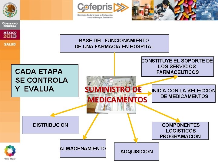 BASE DEL FUNCIONAMIENTO DE UNA FARMACIA EN HOSPITAL CADA ETAPA SE CONTROLA Y EVALUA BASE DEL FUNCIONAMIENTO DE UNA FARMACIA EN HOSPITAL CADA ETAPA SE CONTROLA Y EVALUA