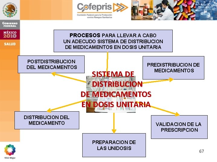 PROCESOS PARA LLEVAR A CABO UN ADECUDO SISTEMA DE DISTRIBUCION DE MEDICAMENTOS EN DOSIS PROCESOS PARA LLEVAR A CABO UN ADECUDO SISTEMA DE DISTRIBUCION DE MEDICAMENTOS EN DOSIS