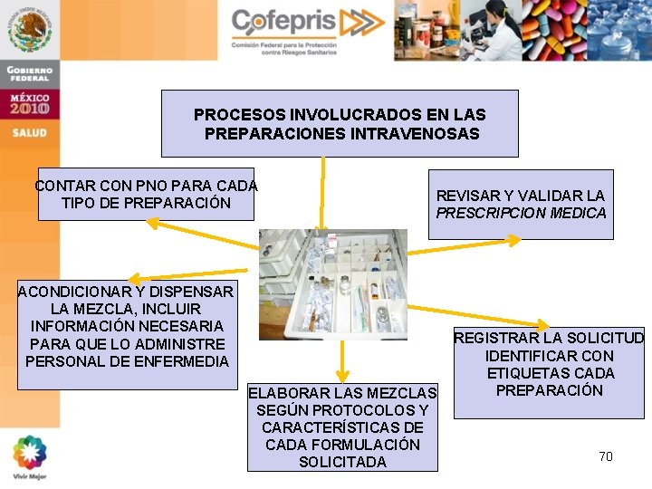 PROCESOS INVOLUCRADOS EN LAS PREPARACIONES INTRAVENOSAS CONTAR CON PNO PARA CADA TIPO DE PREPARACIÓN PROCESOS INVOLUCRADOS EN LAS PREPARACIONES INTRAVENOSAS CONTAR CON PNO PARA CADA TIPO DE PREPARACIÓN