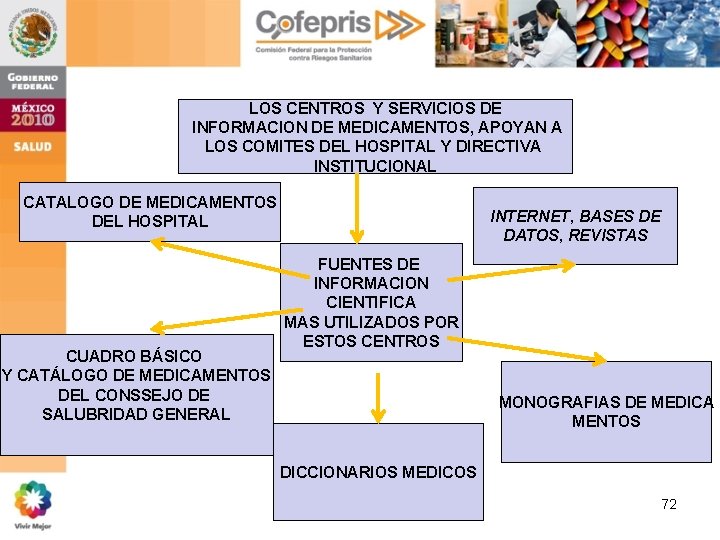 LOS CENTROS Y SERVICIOS DE INFORMACION DE MEDICAMENTOS, APOYAN A LOS COMITES DEL HOSPITAL LOS CENTROS Y SERVICIOS DE INFORMACION DE MEDICAMENTOS, APOYAN A LOS COMITES DEL HOSPITAL