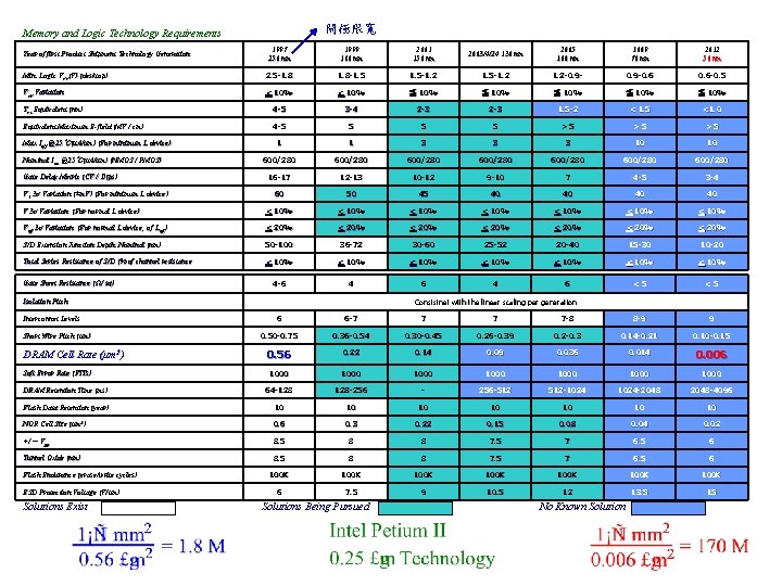 閘極限寬 Memory and Logic Technology Requirements 1997 250 nm 1999 180 nm 2003/4/24 130 閘極限寬 Memory and Logic Technology Requirements 1997 250 nm 1999 180 nm 2003/4/24 130