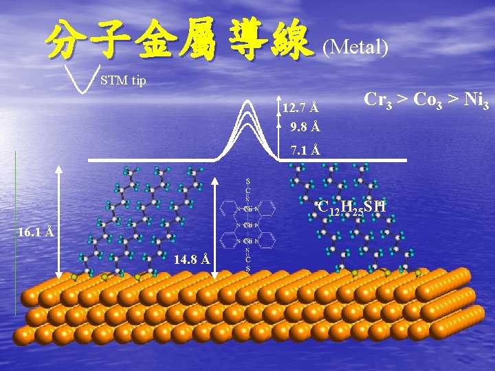 分子金屬導線 (Metal) STM tip 12. 7 Å 9. 8 Å Cr 3 > Co 分子金屬導線 (Metal) STM tip 12. 7 Å 9. 8 Å Cr 3 > Co