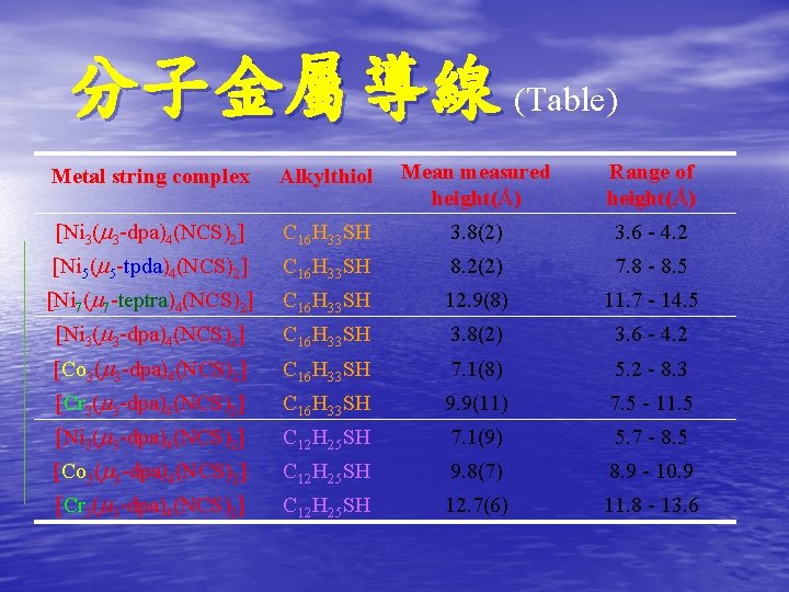 分子金屬導線 (Table) Metal string complex Alkylthiol Mean measured height(Å) Range of height(Å) [Ni 3( 分子金屬導線 (Table) Metal string complex Alkylthiol Mean measured height(Å) Range of height(Å) [Ni 3(