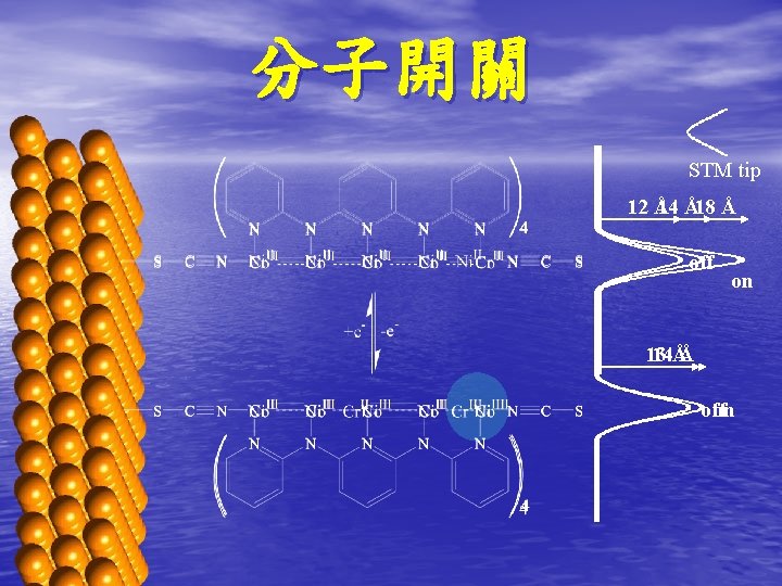分子開關 STM tip 12 Å 14 Å18 Å off on 13 14ÅÅ off on 分子開關 STM tip 12 Å 14 Å18 Å off on 13 14ÅÅ off on