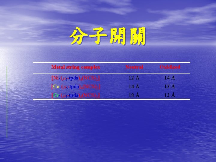分子開關 Metal string complex Neutral Oxidized [Ni 5( 5 -tpda)4(NCS)2] 12 Å 14 Å