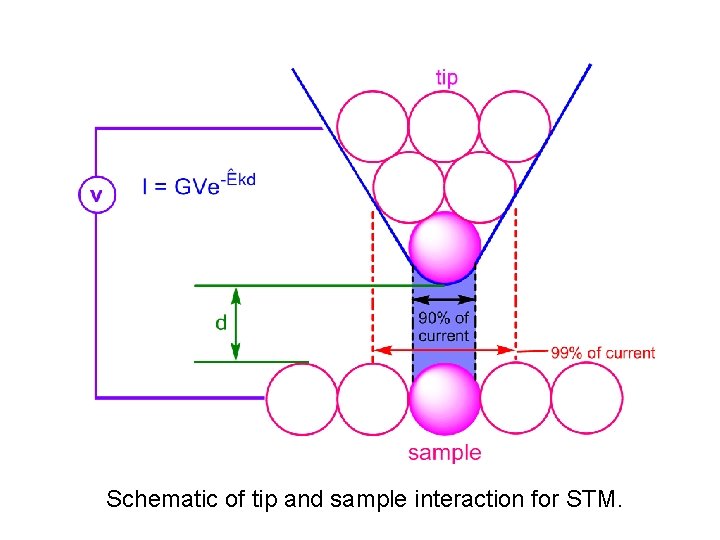 Schematic of tip and sample interaction for STM. Schematic of tip and sample interaction for STM.
