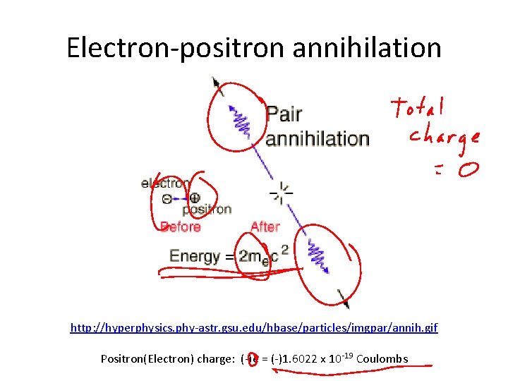 Electron-positron annihilation http: //hyperphysics. phy-astr. gsu. edu/hbase/particles/imgpar/annih. gif Positron(Electron) charge: (-)e = (-)1. 6022