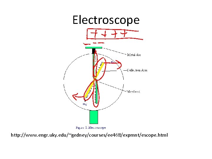 Electroscope http: //www. engr. uky. edu/~gedney/courses/ee 468/expmnt/escope. html 