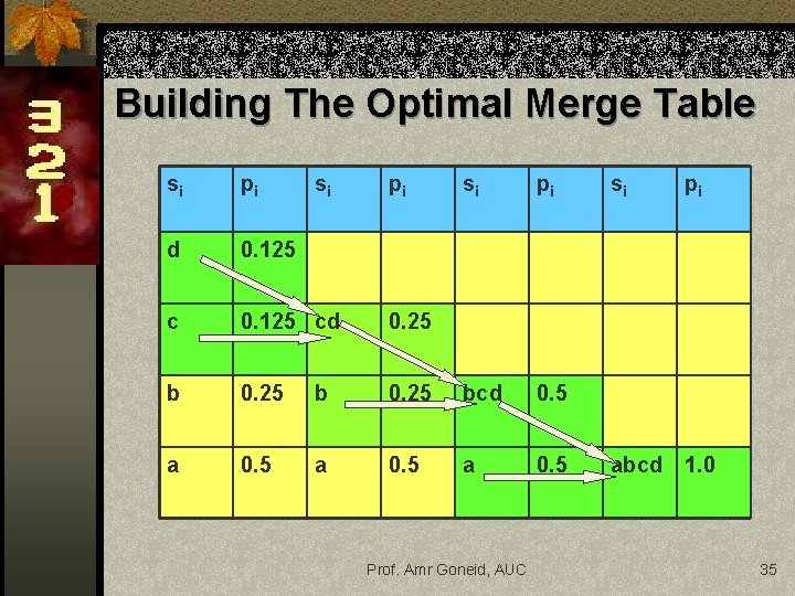Building The Optimal Merge Table si pi d 0. 125 cd 0. 25 bcd Building The Optimal Merge Table si pi d 0. 125 cd 0. 25 bcd