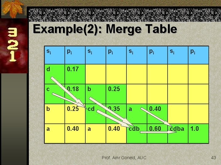 Example(2): Merge Table si pi d 0. 17 c si pi 0. 18 b Example(2): Merge Table si pi d 0. 17 c si pi 0. 18 b