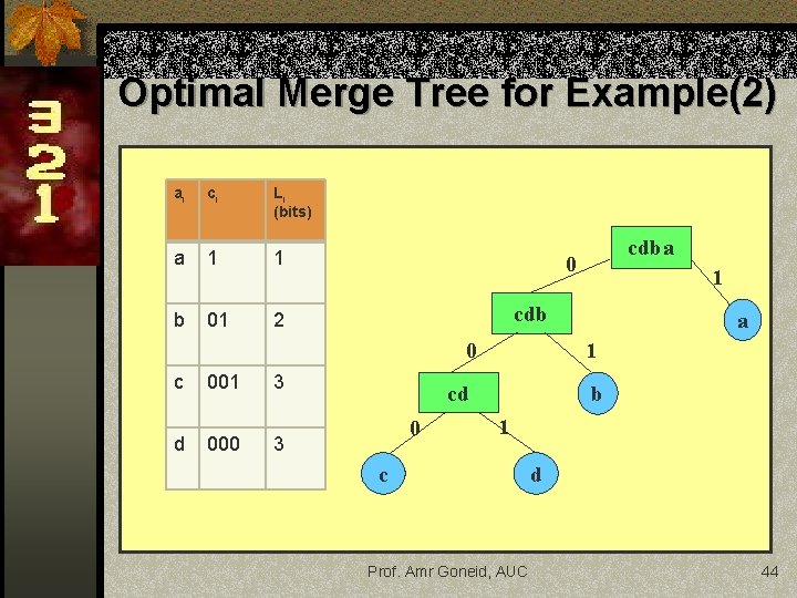 Optimal Merge Tree for Example(2) ai ci Li (bits) a 1 1 b 01 Optimal Merge Tree for Example(2) ai ci Li (bits) a 1 1 b 01