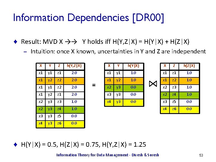 Information Dependencies [DR 00] ¨ Result: MVD X →→ Y holds iff H(Y, Z|X)