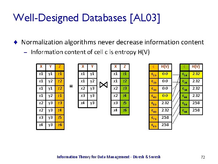 Well-Designed Databases [AL 03] ¨ Normalization algorithms never decrease information content – Information content