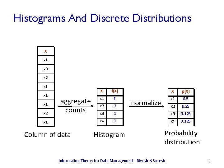 Histograms And Discrete Distributions X x 1 x 3 x 2 x 4 x