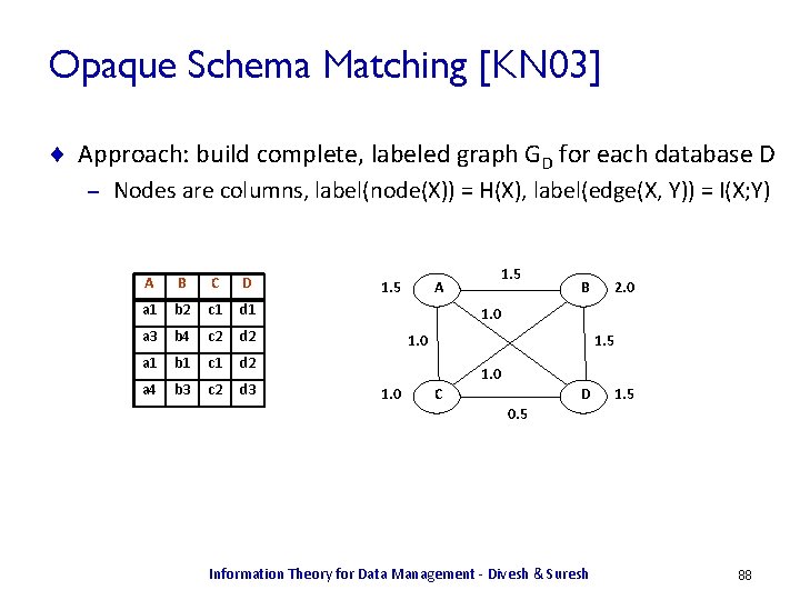 Opaque Schema Matching [KN 03] ¨ Approach: build complete, labeled graph GD for each