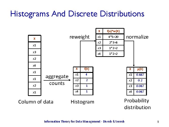 Histograms And Discrete Distributions reweight X x 1 x 3 X f(x)*w(X) x 1