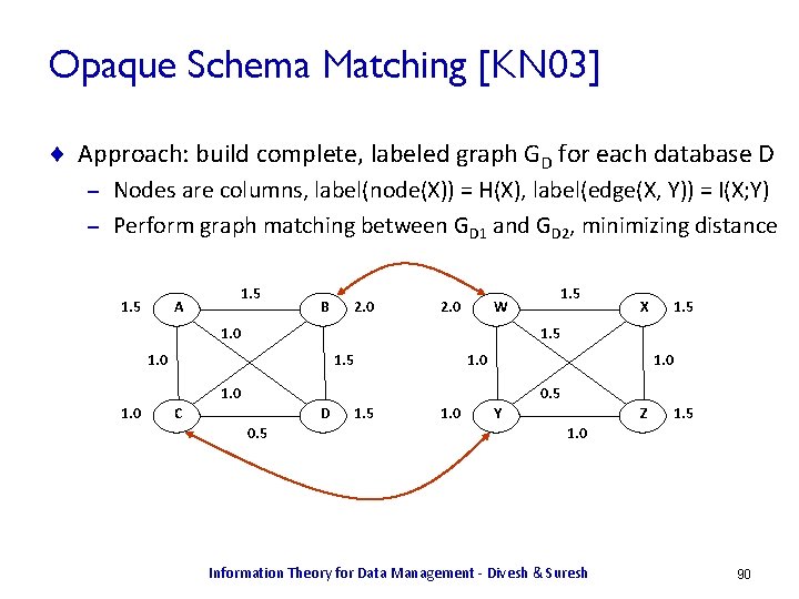 Opaque Schema Matching [KN 03] ¨ Approach: build complete, labeled graph GD for each