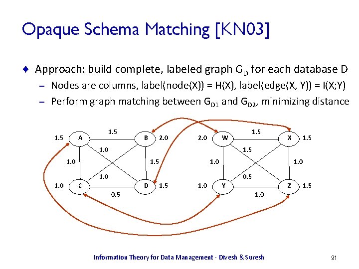 Opaque Schema Matching [KN 03] ¨ Approach: build complete, labeled graph GD for each