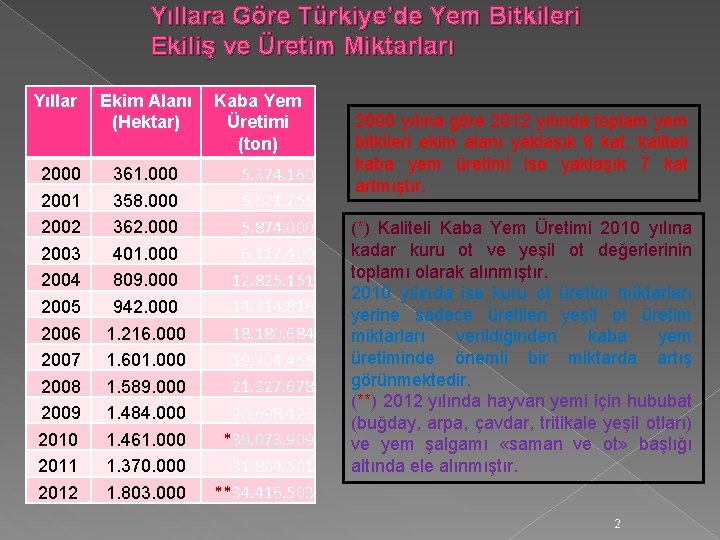 Yıllara Göre Türkiye’de Yem Bitkileri Ekiliş ve Üretim Miktarları Yıllar Ekim Alanı (Hektar) 2000