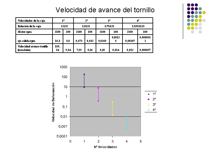 Velocidad de avance del tornillo Velocidades de la caja 1º Relación de la caja