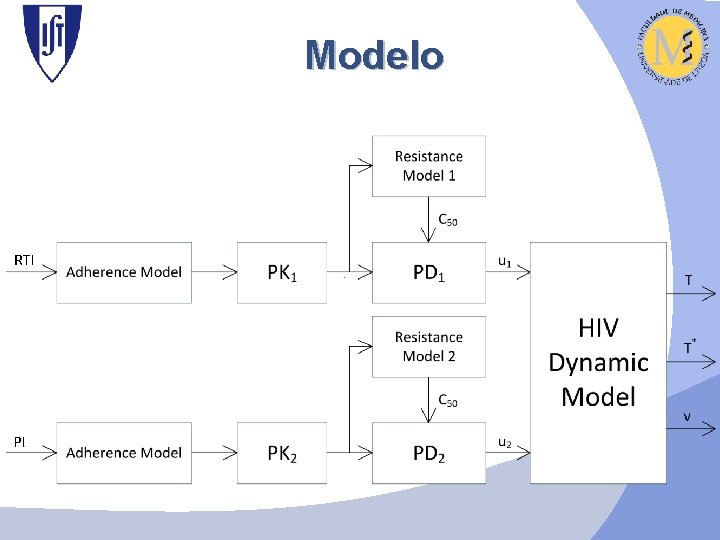 Modelo RTI PI 