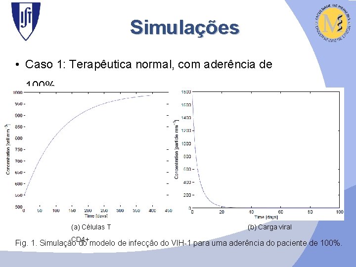 Simulações • Caso 1: Terapêutica normal, com aderência de 100% (a) Células T (b)