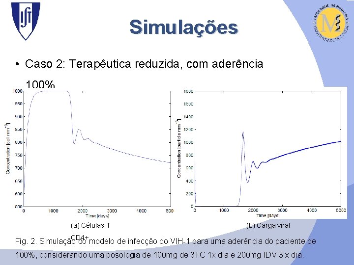 Simulações • Caso 2: Terapêutica reduzida, com aderência 100% (a) Células T (b) Carga