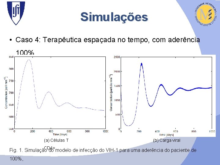 Simulações • Caso 4: Terapêutica espaçada no tempo, com aderência 100% (a) Células T