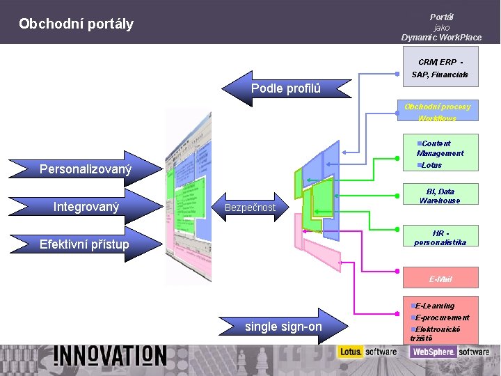 Portál jako Dynamic Work. Place Obchodní portály CRM, ERP SAP, Financials Podle profilů Obchodní
