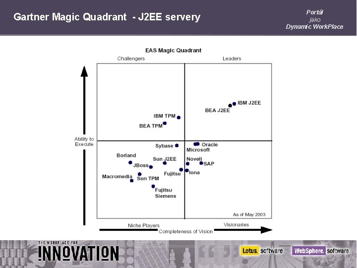 Gartner Magic Quadrant - J 2 EE servery Portál jako Dynamic Work. Place 