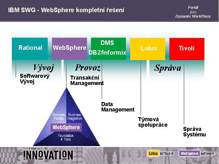 Portál jako Dynamic Work. Place IBM SWG - Web. Sphere kompletní řešení Rational Web.