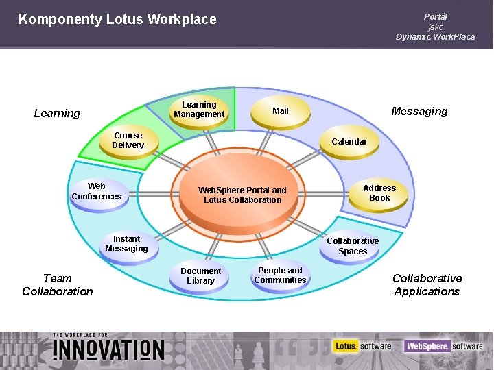 Komponenty Lotus Workplace Learning Management Learning Portál jako Dynamic Work. Place Course Delivery Web