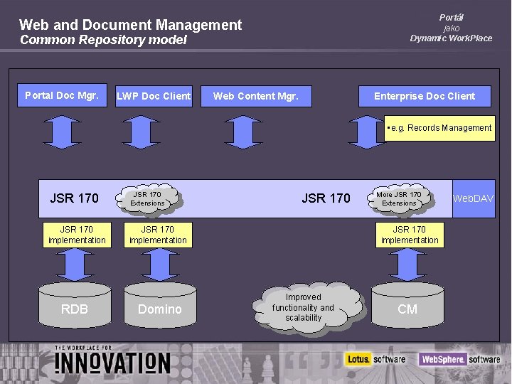 Portál jako Dynamic Work. Place Web and Document Management Common Repository model Portal Doc