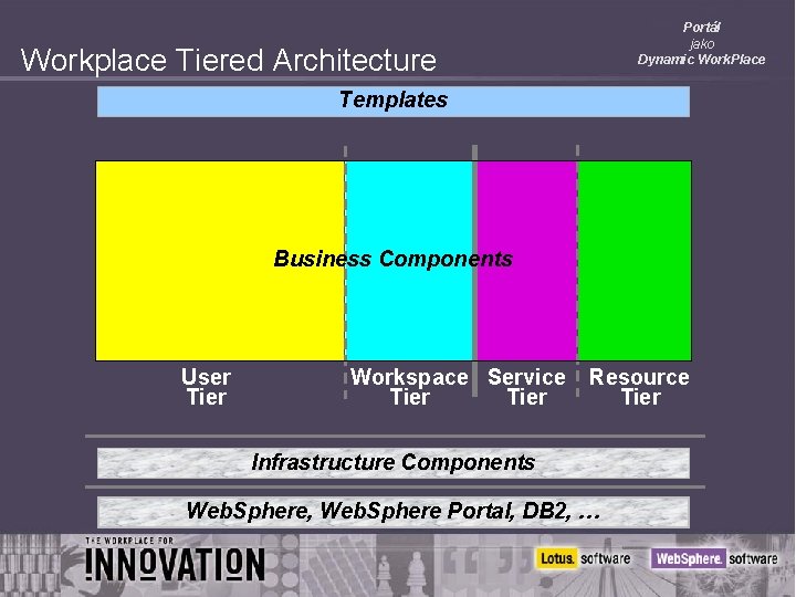 Portál jako Dynamic Work. Place Workplace Tiered Architecture Templates Business Components User Tier Workspace