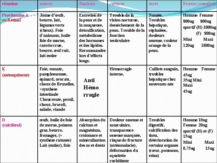 vitamine sources fonctions carences excès Besoins journaliers Provitamine A ou Rétinol Jaune d'œufs, beurre,