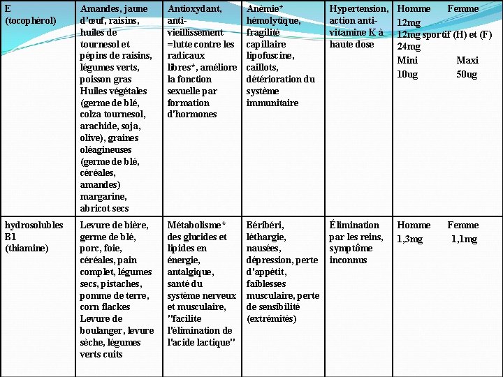 E (tocophérol) Amandes, jaune d'œuf, raisins, huiles de tournesol et pépins de raisins, légumes