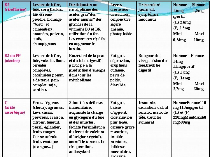 B 2 (riboflavine) Levure de bière, foie, corn flackes, lait écrémé poudre, fromage "bleu"