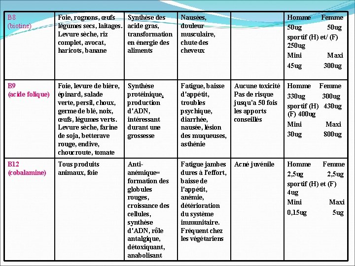 B 8 (biotine) Foie, rognons, œufs légumes secs, laitages. Levure sèche, riz complet, avocat,