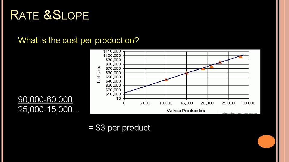 RATE & SLOPE What is the cost per production? 90, 000 -60, 000 25,