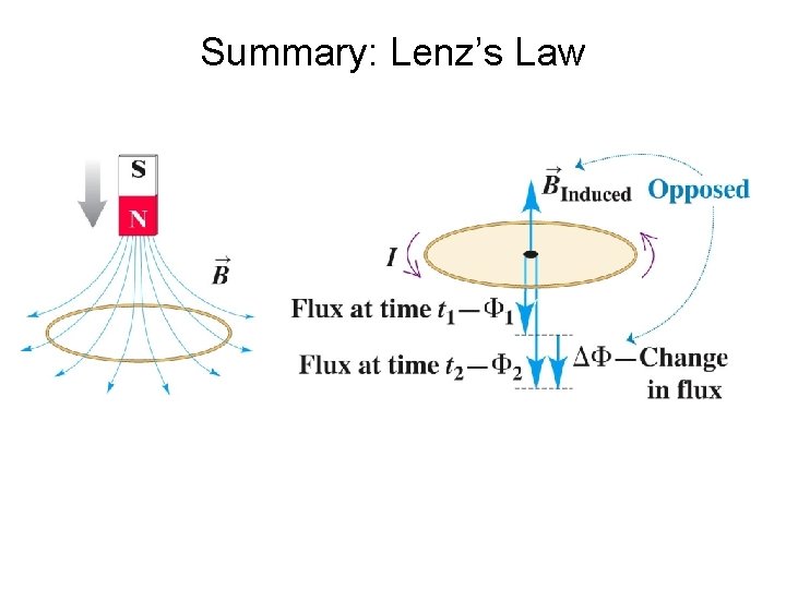 Summary: Lenz’s Law 