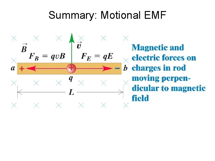Summary: Motional EMF 