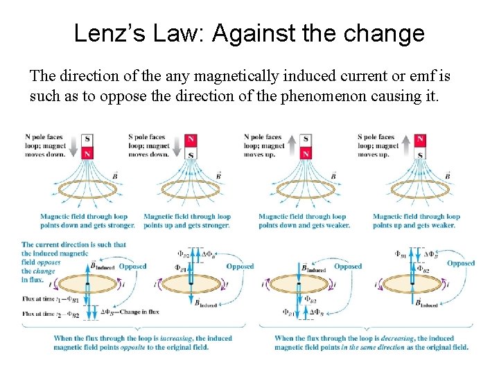 Lenz’s Law: Against the change The direction of the any magnetically induced current or