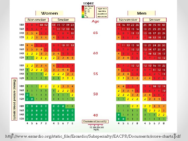 http: //www. escardio. org/static_file/Escardio/Subspecialty/EACPR/Documents/score-charts. pdf 