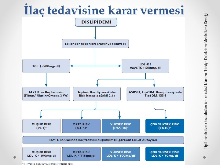 İlaç tedavisine karar vermesi 