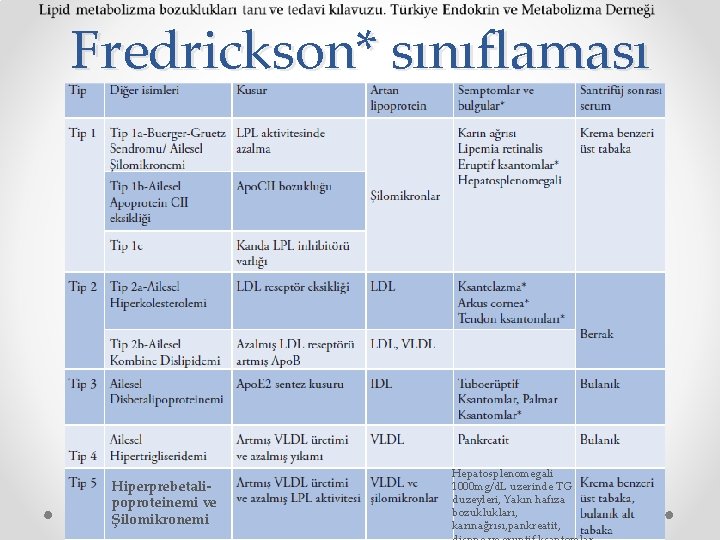 Fredrickson* sınıflaması Hiperprebetalipoproteinemi ve Şilomikronemi Hepatosplenomegali 1000 mg/d. L uzerinde TG duzeyleri, Yakın hafıza